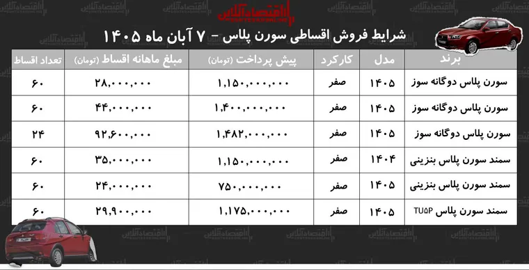 شرایط جدید فروش اقساطی سمند سورن در بازار/ با اقساط ۶۰ماهه سورن پلاس بخرید+ جدول آبان ۱۴۰۵