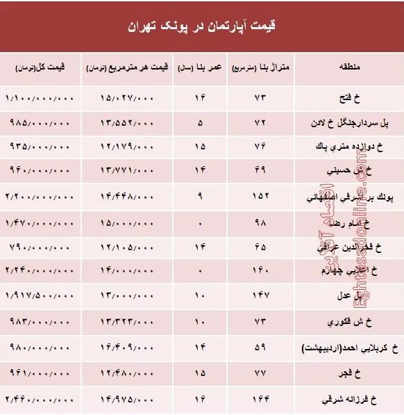 آپارتمان در منطقه پونک چند؟ +جدول