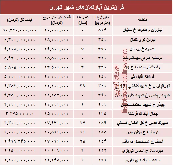 نجومی‌ترین مبالغ بازار مسکن تهران! +جدول