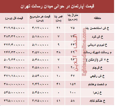 مظنه آپارتمان حوالی میدان رسالت ؟ +جدول