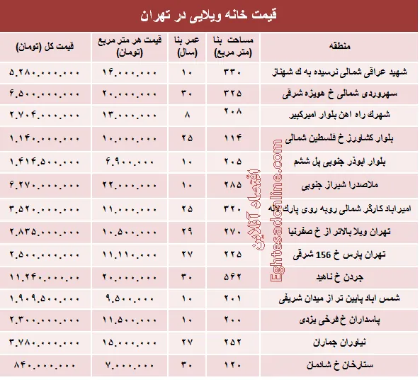 خانه‌های ویلایی تهران چند؟ +جدول