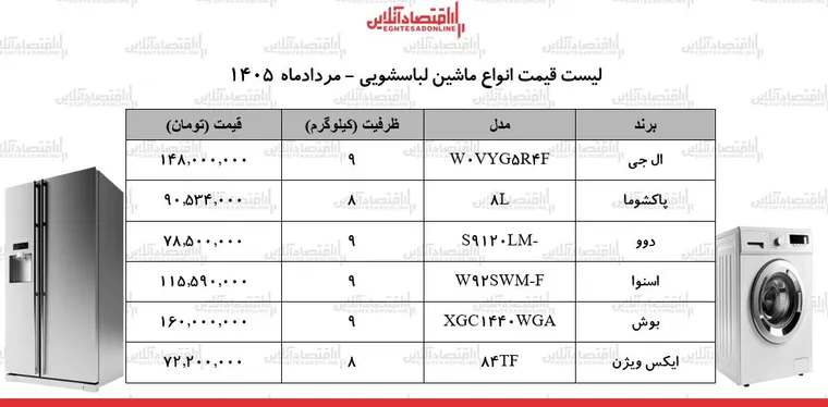 قیمت جدید انواع ماشین لباسشویی در بازار | لباسشویی ۹ کیلویی ایرانی و خارجی را چند بخریم؟ + جدول ۲۰ مرداد ۱۴۰۵