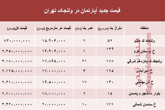 مظنه آپارتمان در منطقه  ولنجک؟ +جدول