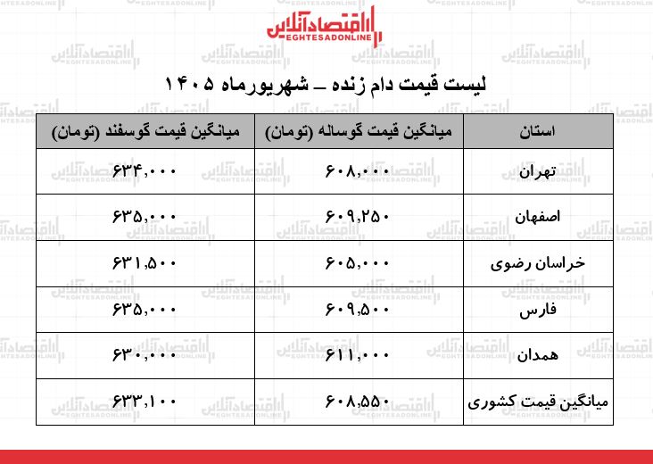 لیست قیمت دام زنده امروز ۶ شهریور ۱۴۰۵ | گوسفند زنده کیلویی چند شد؟ + جدول لیست قیمت دام زنده امروز ۶ شهریور ۱۴۰۵ | گوسفند زنده کیلویی چند شد؟ + جدول