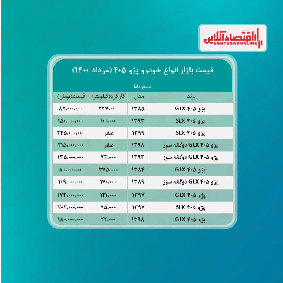 پژو ۴۰۵، ۲۴۵ میلیون تومان شد + جدول