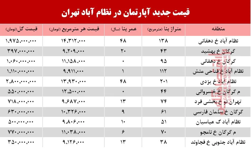 قیمت آپارتمان در منطقه نظام آباد+جدول