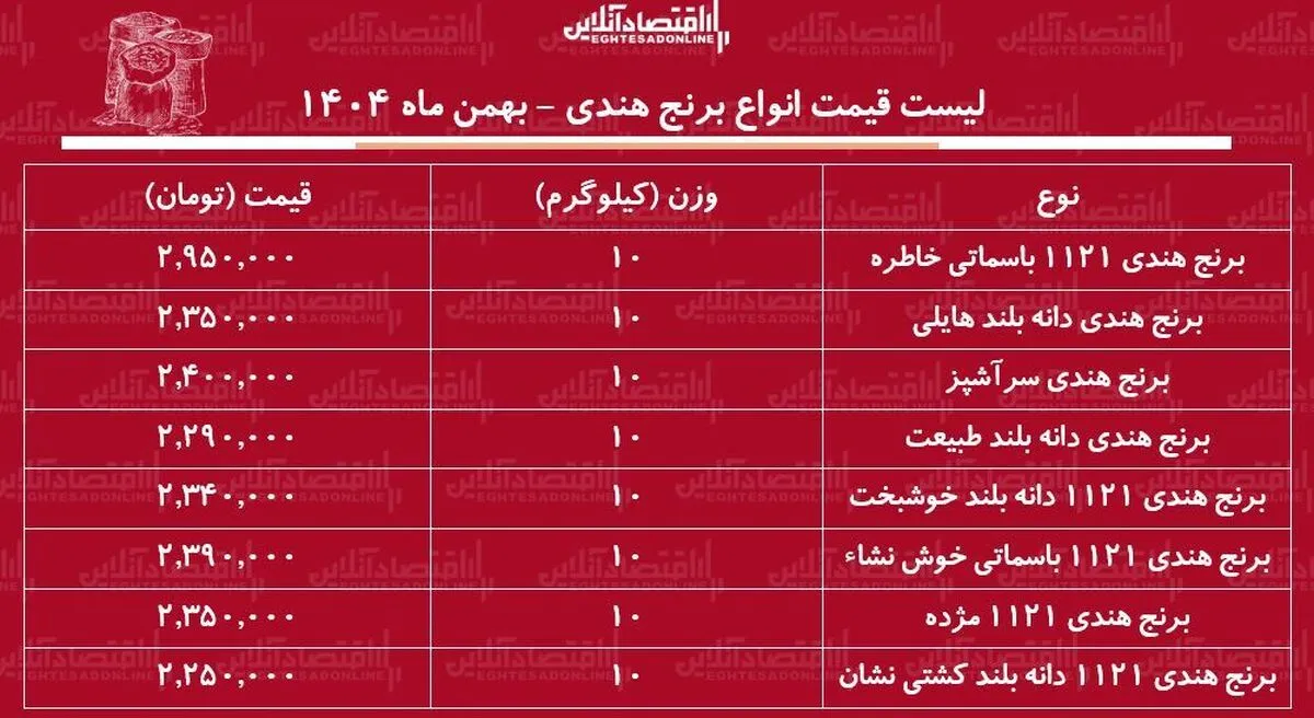 قیمت جدید انواع برنج هندی ۳ بهمن ۱۴۰۴ / برنج هندی هم لوکس شد + جدول
