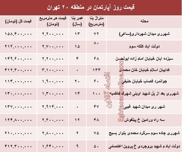 نرخ قطعی آپارتمان در منطقه ۲۰؟ +جدول