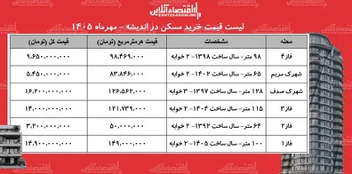 شوک-قیمتی-در-بازار-مسکن-اندیشه-میانگین-قیمت-هر-متر-آپارتمان-در-این-منطقه-چقدر-شد-جدول-مهر-1405