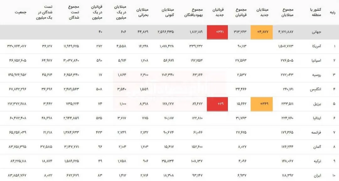 آخرین آمار مبتلایان به ویروس کرونا در جهان