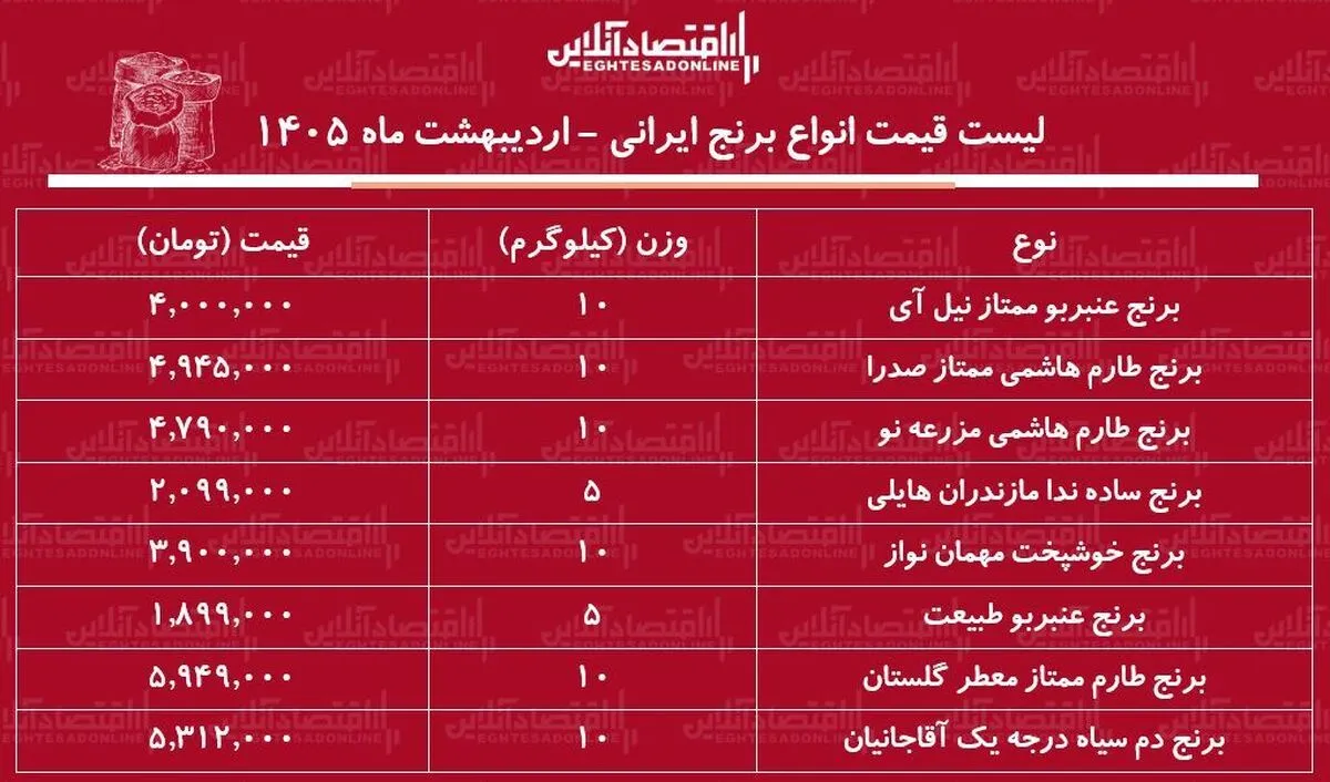 قیمت انواع برنج ایرانی ۱۶ اردیبهشت ۱۴۰۵ / کیسه ۱۰ کیلویی برنج طارم هاشمی درجه یک چند شد؟ + جدول