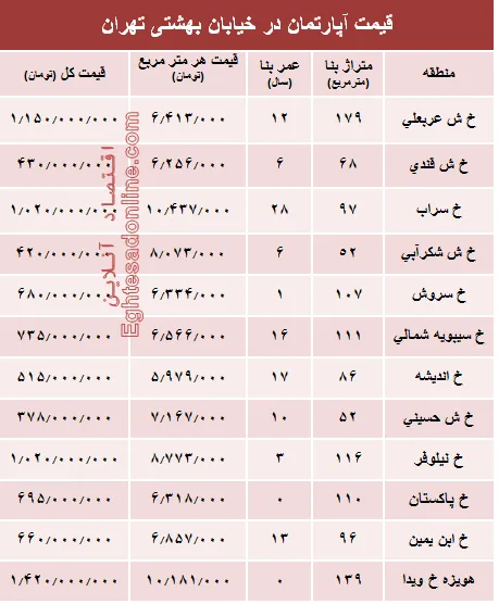 قیمت واحد مسکونی در خیابان بهشتی تهران؟ +جدول