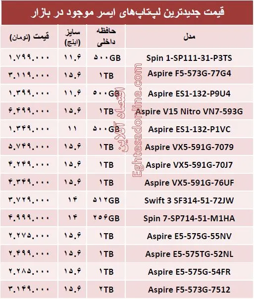 مظنه لپ‌تاپ‌های ایسر در بازار؟ +جدول