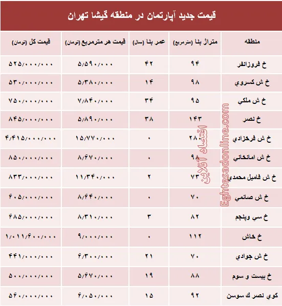 مظنه آپارتمان در منطقه گیشا؟ +جدول