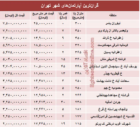 نجومی‌ترین مبالغ بازار مسکن تهران! +جدول