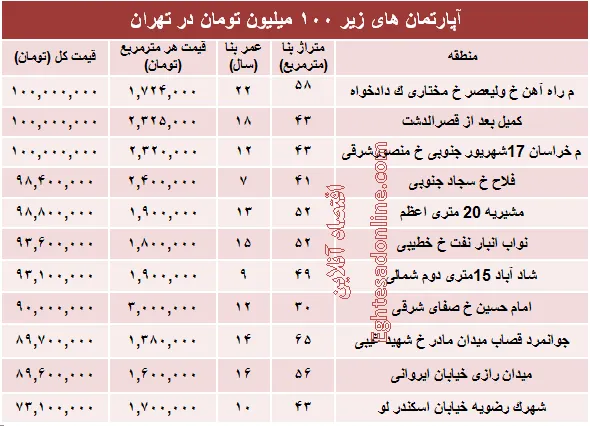 با ۱۰۰میلیون هم می توان خانه خرید؟ +جدول