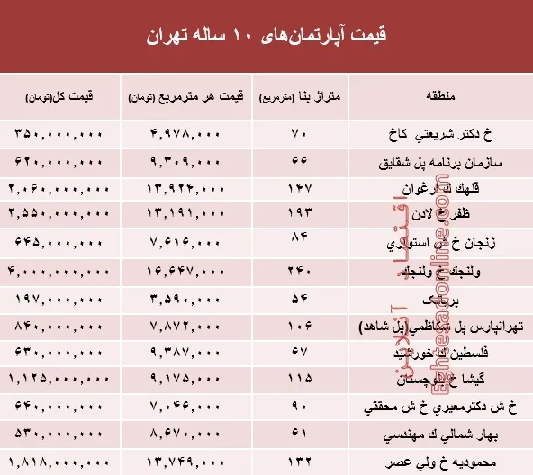 مظنه آپارتمان‌های 10 ساله تهران  +جدول
