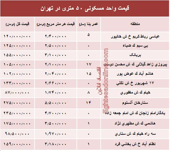قیمت واحد مسکونی ۵۰ متری در تهران؟ +جدول