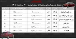 شرایط جدید فروش اقساطی محصولات ایران خودرو در بازار/ دنا، پژو ۲۰۷، رانا، هایما، تارا و سورن پلاس با اقساط بلندمدت+ جدول مردادماه ۱۴۰۵