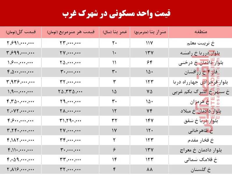 نرخ قطعی آپارتمان در شهرک غرب؟ +جدول