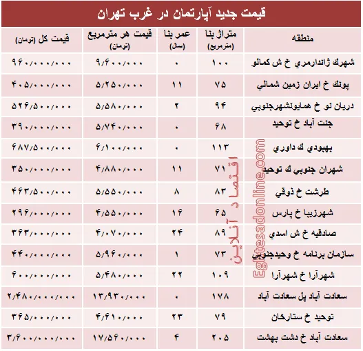نرخ قطعی معاملات آپارتمان در غرب تهران +جدول