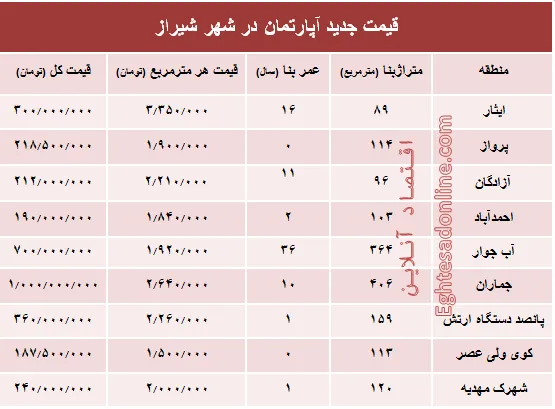 نرخ قطعی آپارتمان در شهر شیراز؟ +جدول