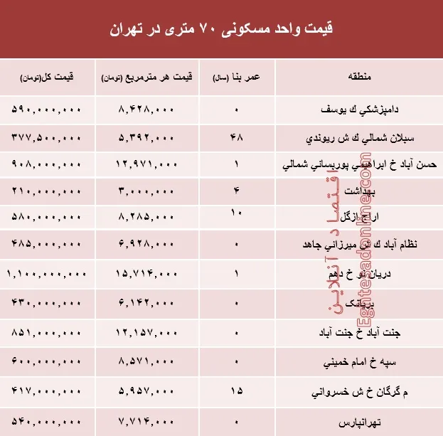 مظنه واحدهای ۷۰ متری در تهران؟ +جدول