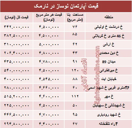 مظنه آپارتمان نوساز در منطقه نارمک؟ +جدول