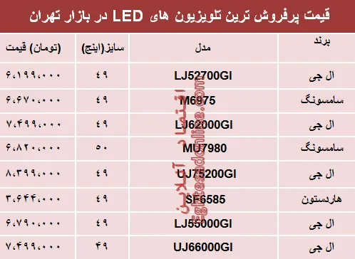 قیمت انواع تلویزیون‌‌LED در بازار تهران؟ +جدول