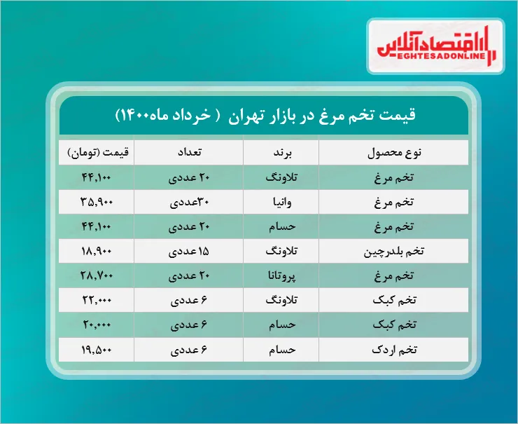 قیمت انواع تخم مرغ در بازار  + جدول