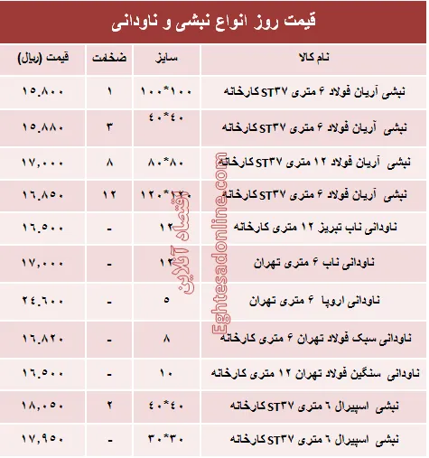 قیمت روز انواع نبشی و ناودانی ساختمانی +جدول