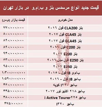 قیمت جدید انواع مرسدس بنز و ب.ام.و در بازار +جدول