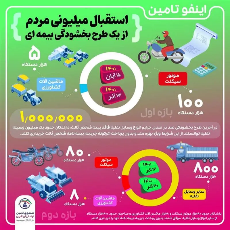 استقبال میلیونی مردم از یک طرح بخشودگی بیمه ای