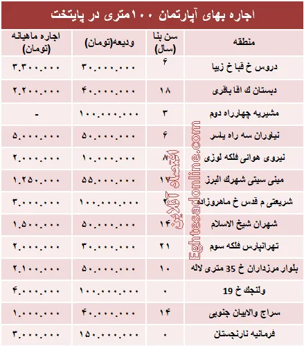مظنه رهن آپارتمان ۱۰۰ متری در تهران + جدول