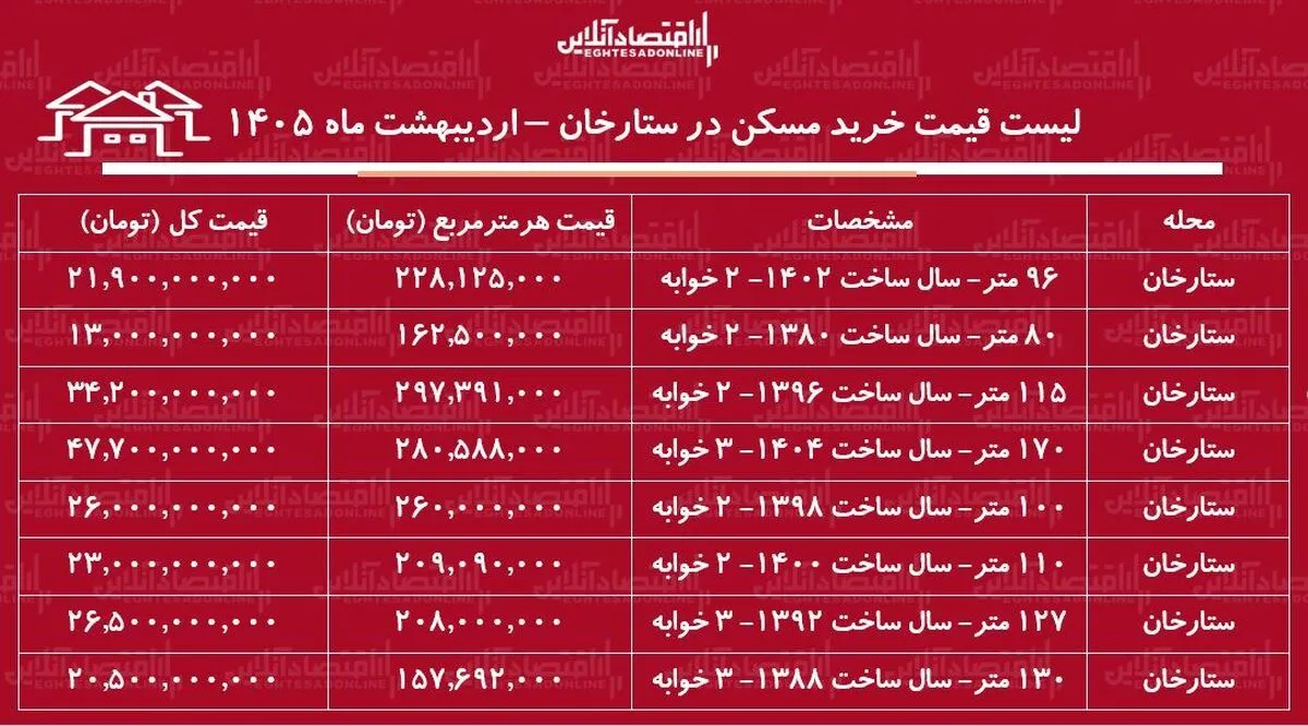 لیست قیمت خرید مسکن در ستارخان / میانگین قیمت هر متر آپارتمان در این منطقه چقدر است؟ + جدول اردیبهشت ماه ۱۴۰۵
