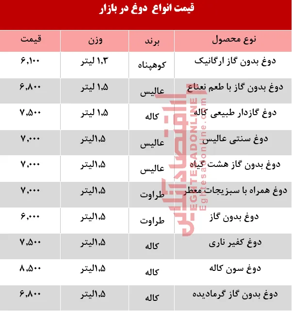 قیمت انواع دوغ پاستوریزه  +جدول