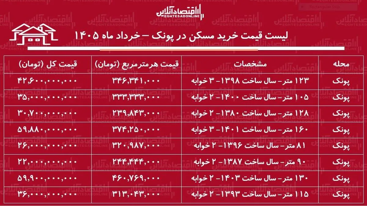 لیست قیمت خرید مسکن در پونک / قیمت هر متر آپارتمان در این منطقه چقدر است؟ + جدول خرداد ماه ۱۴۰۵