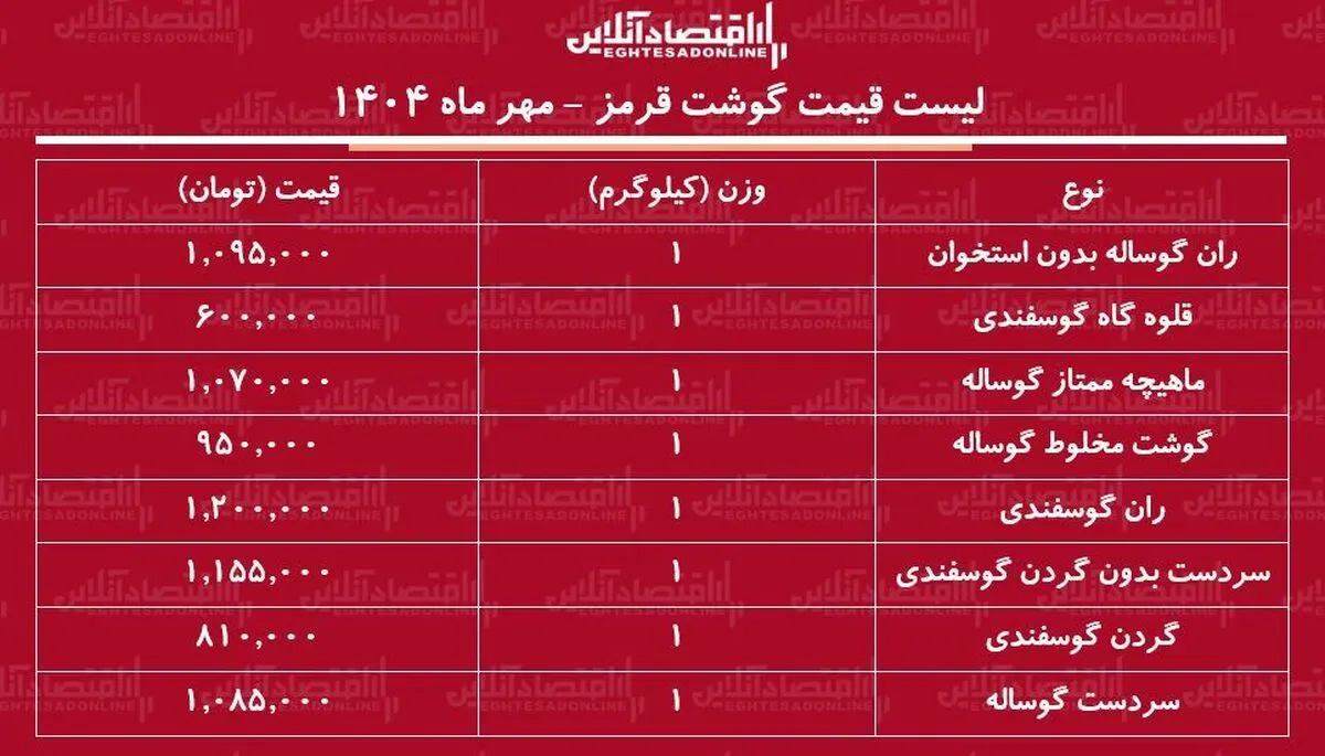 قیمت گوشت قرمز امروز ۲۹ مهر ماه ۱۴۰۴ / گوشت گوسفندی و گوساله را کیلویی چند بخریم؟ + جدول