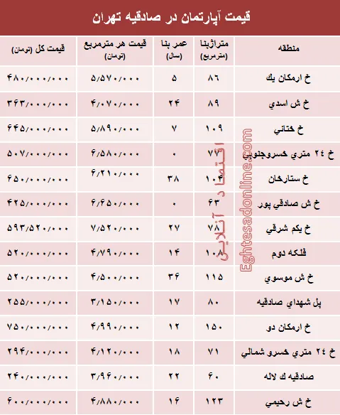 آپارتمان در منطقه صادقیه چند؟ +جدول