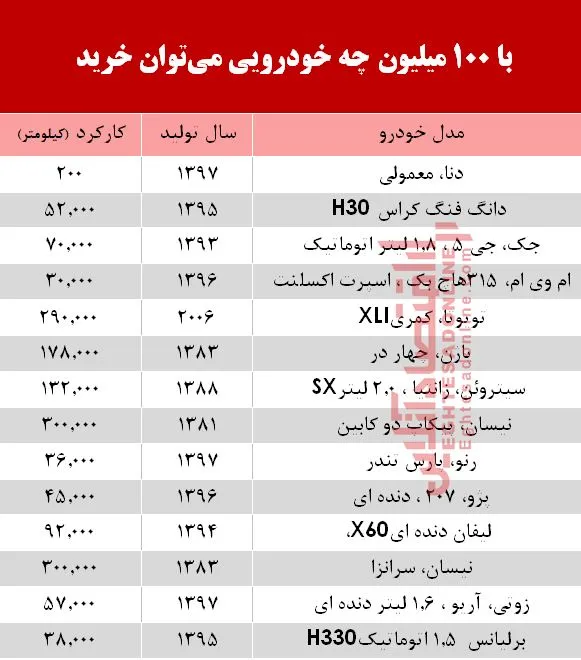 با 100 میلیون‌ چه خودرویی می‌توان خرید؟ +جدول
