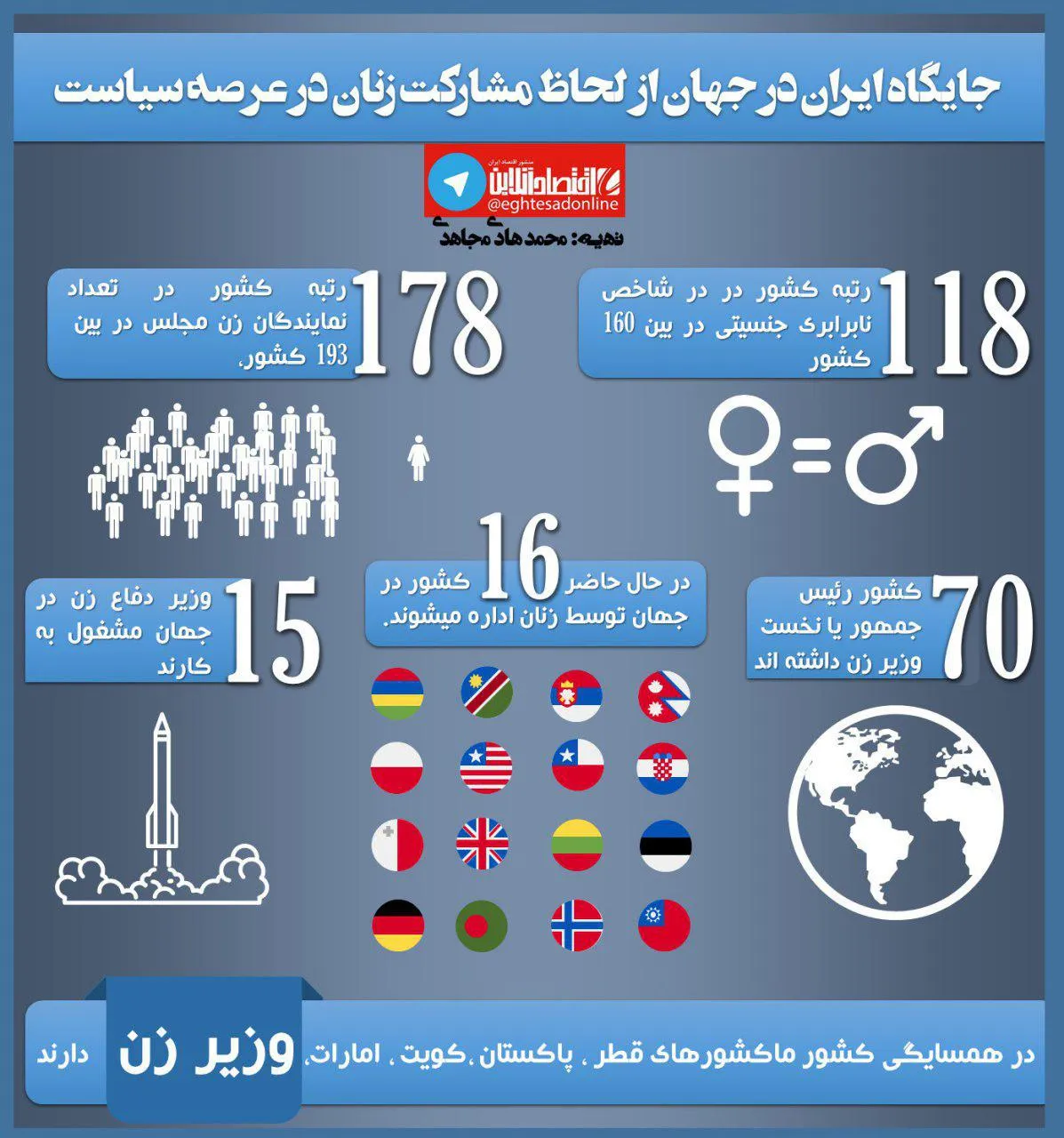 جایگاه ایران ازنظر مشارکت زنان در سیاست +اینفوگرافیک