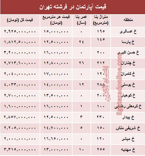 قیمت آپارتمان در منطقه فرشته؟ +جدول