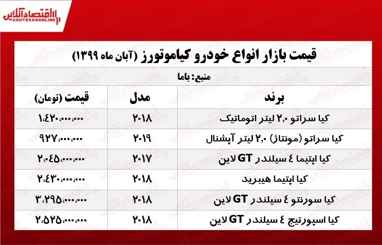 قیمت انواع خودروهای کیاموتورز +جدول