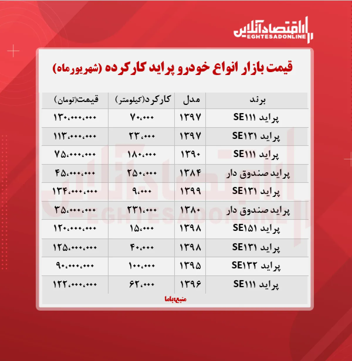 قیمت پراید کارکرده امروز ۱۴۰۰/۶/۱۰