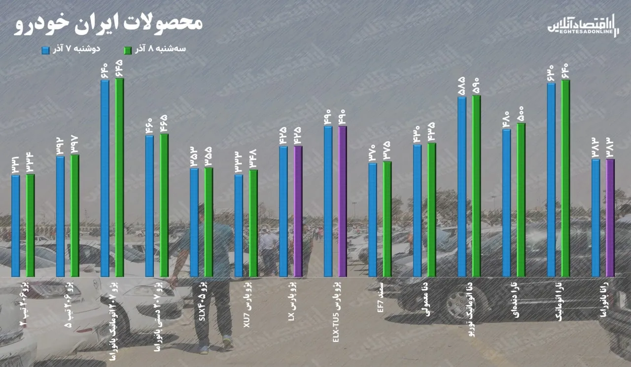 قیمت خودرو سه شنبه ۸ آذر ۱۴۰۱ / جهش عجیب قیمت ها در بازار خودرو