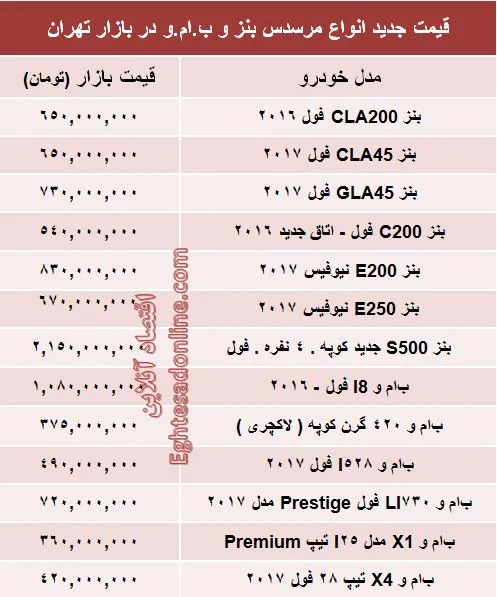 جدیدترین قیمت انواع بنز و ب‌ . ام‌ . و +جدول