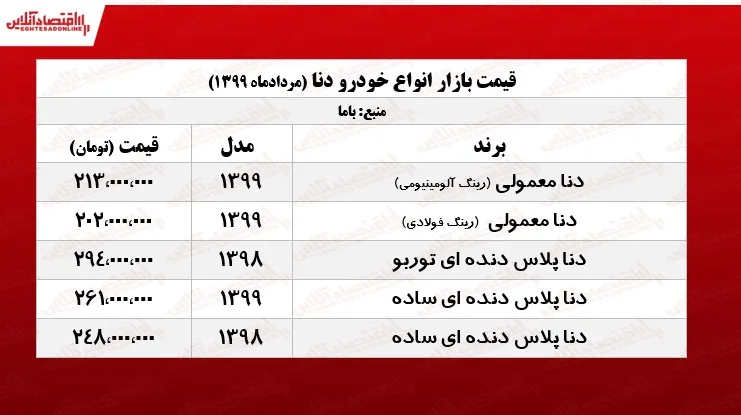 قیمت دنا امروز ۱۳۹۹/۵/۱۲