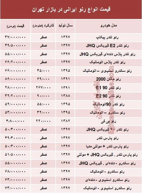 قیمت انواع رنو تولید داخل در بازار +جدول