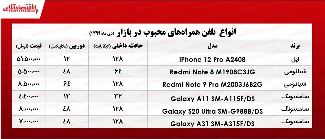 محبوب‌ترین موبایل‌های بازار  +جدول