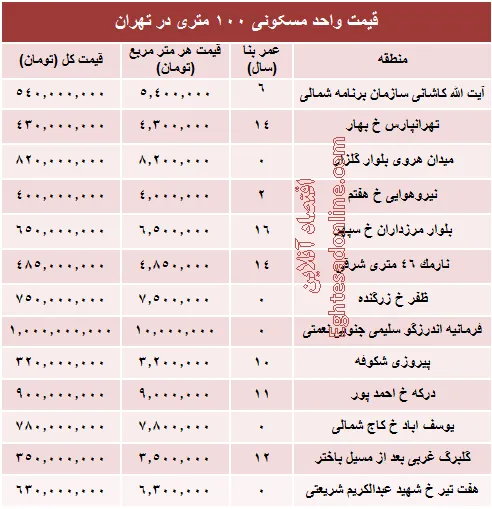 مظنه واحدهای ۱۰۰ متری در تهران +جدول